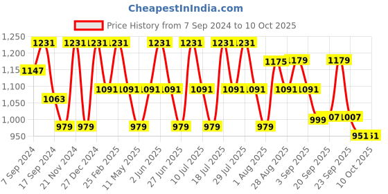 myntra.com VASTRAMAY Mandarin Collar Straight Kurta with Pyjamas vastramay Price History Graph from 7 Sep 2024 to 9 Oct 2025