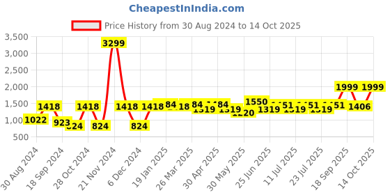 myntra.com VASTRAMAY Mandarin Collar Straight Kurta with Pyjamas vastramay Price History Graph from 30 Aug 2024 to 14 Oct 2025