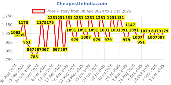 myntra.com VASTRAMAY Mandarin Collar Straight Kurta with Pyjamas vastramay Price History Graph from 30 Aug 2024 to 1 Dec 2025