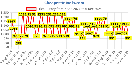 myntra.com VASTRAMAY Mandarin Collar Straight Kurta with Pyjamas vastramay Price History Graph from 7 Sep 2024 to 6 Dec 2025