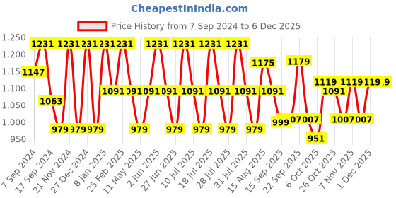 myntra.com VASTRAMAY Mandarin Collar Straight Kurta with Pyjamas vastramay Price History Graph from 7 Sep 2024 to 5 Dec 2025