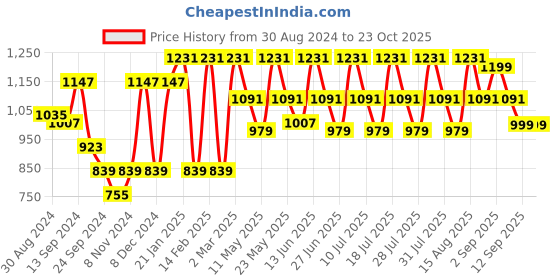 myntra.com VASTRAMAY Mandarin Collar Straight Kurta with Pyjamas vastramay Price History Graph from 30 Aug 2024 to 23 Oct 2025