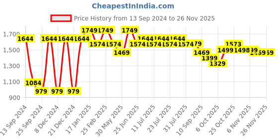 myntra.com VASTRAMAY Mandarin Collar Straight Kurta with Pyjamas vastramay Price History Graph from 13 Sep 2024 to 24 Nov 2025