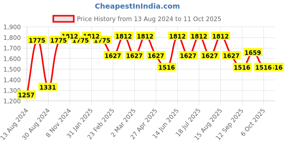 myntra.com VASTRAMAY Mandarin Collar Straight Kurta with Pyjamas & Cap vastramay Price History Graph from 13 Aug 2024 to 10 Oct 2025