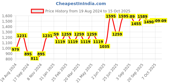myntra.com VASTRAMAY Mandarin Collar Straight Kurta with Pyjamas & Dupatta vastramay Price History Graph from 19 Aug 2024 to 15 Oct 2025