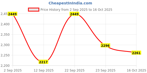 myntra.com VASTRAMAY Mandarin Collar Straight Kurta With Pyjamas & Dupatta vastramay Price History Graph from 2 Sep 2025 to 16 Oct 2025