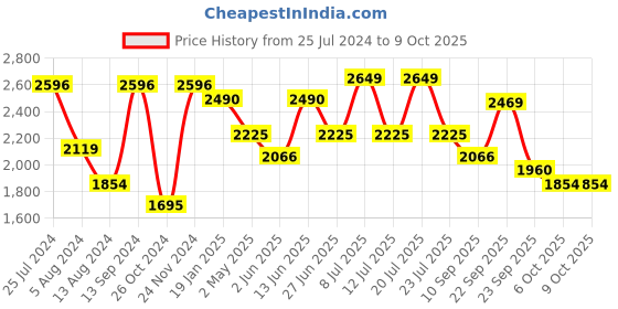 myntra.com VASTRAMAY Mandarin Collar Straight Kurta with Pyjamas & Nehru Jacket vastramay Price History Graph from 25 Jul 2024 to 8 Oct 2025