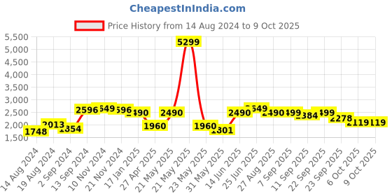 myntra.com VASTRAMAY Mandarin Collar Straight Kurta with Pyjamas & Nehru Jacket vastramay Price History Graph from 14 Aug 2024 to 9 Oct 2025