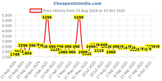 myntra.com VASTRAMAY Mandarin Collar Straight Kurta with Pyjamas & Nehru Jacket vastramay Price History Graph from 13 Aug 2024 to 10 Oct 2025
