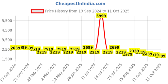 myntra.com VASTRAMAY Mandarin Collar Straight Kurta with Pyjamas & Nehru Jacket vastramay Price History Graph from 13 Sep 2024 to 11 Oct 2025