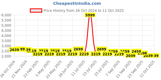 myntra.com VASTRAMAY Mandarin Collar Straight Kurta with Pyjamas & Nehru Jacket vastramay Price History Graph from 26 Oct 2024 to 11 Oct 2025