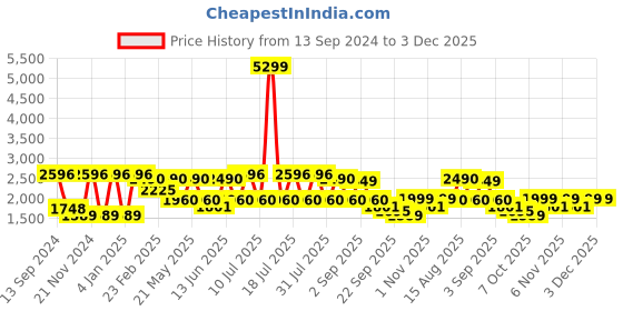 myntra.com VASTRAMAY Mandarin Collar Straight Kurta with Pyjamas & Nehru Jacket vastramay Price History Graph from 13 Sep 2024 to 3 Dec 2025