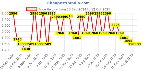 myntra.com VASTRAMAY Mandarin Collar Straight Kurta with Pyjamas & Nehru Jacket vastramay Price History Graph from 13 Sep 2024 to 12 Oct 2025