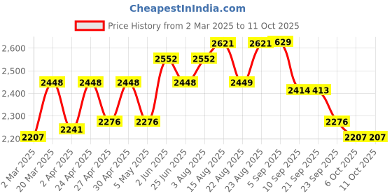 myntra.com VASTRAMAY Mandarin Collar Straight Kurta With Trouser vastramay Price History Graph from 2 Mar 2025 to 10 Oct 2025