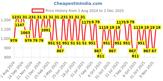 myntra.com VASTRAMAY Mandarin Collar Straight Kurta with Trousers vastramay Price History Graph from 1 Aug 2024 to 2 Dec 2025