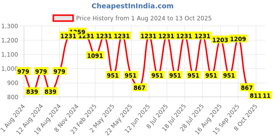 myntra.com VASTRAMAY Mandarin Collar Straight Kurta with Trousers vastramay Price History Graph from 1 Aug 2024 to 12 Oct 2025
