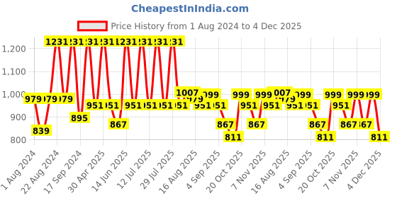 myntra.com VASTRAMAY Mandarin Collar Straight Kurta with Trousers vastramay Price History Graph from 1 Aug 2024 to 4 Dec 2025