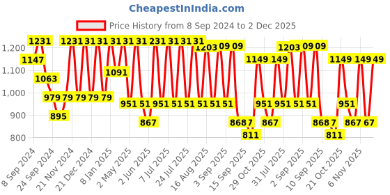 myntra.com VASTRAMAY Mandarin Collar Straight Kurta with Trousers vastramay Price History Graph from 8 Sep 2024 to 2 Dec 2025