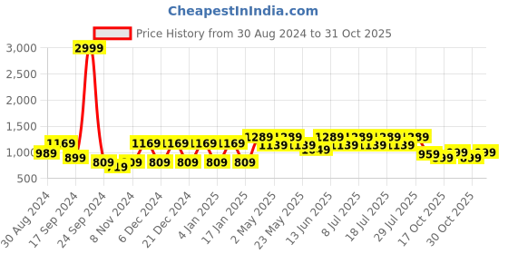 myntra.com VASTRAMAY Mandarin Collar Straight Kurta with Trousers vastramay Price History Graph from 30 Aug 2024 to 31 Oct 2025