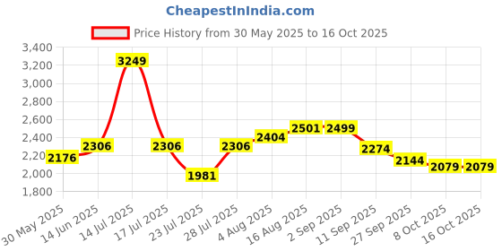 myntra.com VASTRAMAY Mandarin Collar Straight Kurta With Trousers vastramay Price History Graph from 30 May 2025 to 16 Oct 2025