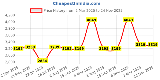 myntra.com VASTRAMAY Mandarin Collar Straight Kurta With Trousers & Dupatta vastramay Price History Graph from 2 Mar 2025 to 24 Nov 2025