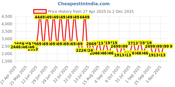 myntra.com VASTRAMAY Mandarin Collar Straight Kurta With Trousers & Dupatta vastramay Price History Graph from 27 Apr 2025 to 1 Dec 2025