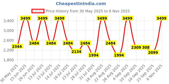 myntra.com VASTRAMAY Mandarin Collar Straight Kurta With Trousers & Dupatta vastramay Price History Graph from 30 May 2025 to 6 Nov 2025