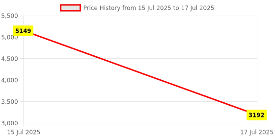 myntra.com VASTRAMAY Mandarin Collar Straight Kurta With Trousers & Dupatta vastramay Price History Graph from 15 Jul 2025 to 17 Jul 2025