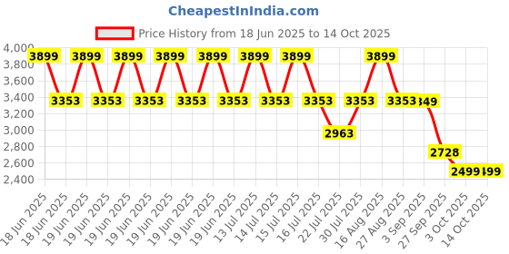 myntra.com VASTRAMAY Mandarin Collar Straight Kurta With Trousers & Dupatta vastramay Price History Graph from 18 Jun 2025 to 14 Oct 2025