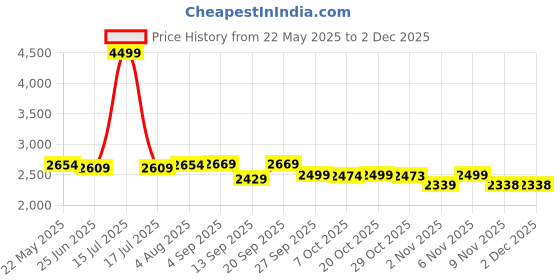 myntra.com VASTRAMAY Mandarin Collar Straight Kurta With Trousers & Dupatta vastramay Price History Graph from 22 May 2025 to 2 Dec 2025