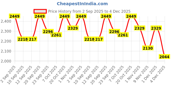 myntra.com VASTRAMAY Mandarin Collar Straight Kurta With Trousers And Dupatta vastramay Price History Graph from 2 Sep 2025 to 4 Dec 2025