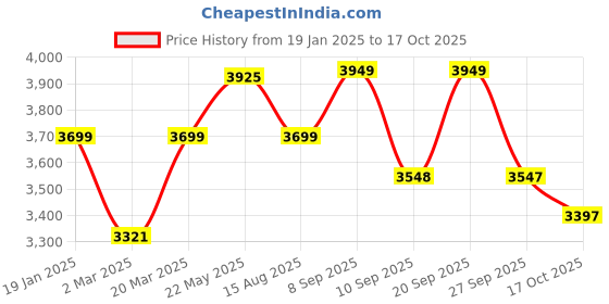myntra.com VASTRAMAY Mandarin Collar Straight Kurta with Trousers & Embroidered Nehru Jacket vastramay Price History Graph from 19 Jan 2025 to 17 Oct 2025