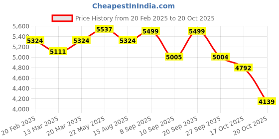 myntra.com VASTRAMAY Mandarin Collar Straight Kurta with Trousers & Embroidered Nehru Jacket vastramay Price History Graph from 20 Feb 2025 to 20 Oct 2025