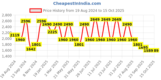 myntra.com VASTRAMAY Mandarin Collar Straight Kurta with Trousers & Nehru Jacket vastramay Price History Graph from 19 Aug 2024 to 15 Oct 2025