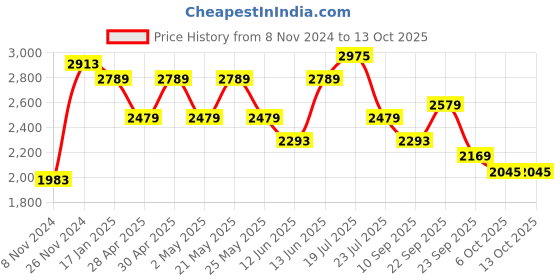 myntra.com VASTRAMAY Mandarin Collar Straight Kurta with Trousers & Nehru Jacket vastramay Price History Graph from 8 Nov 2024 to 12 Oct 2025