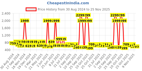 myntra.com VASTRAMAY Mandarin Collar Straight Regular Kurta vastramay Price History Graph from 30 Aug 2024 to 25 Nov 2025