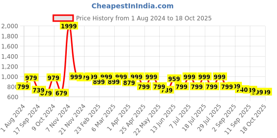 myntra.com VASTRAMAY Mandarin Collar Straight Regular Kurta vastramay Price History Graph from 1 Aug 2024 to 17 Oct 2025