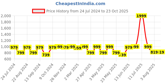 myntra.com VASTRAMAY Mandarin Collar Straight Regular Kurta vastramay Price History Graph from 24 Jul 2024 to 23 Oct 2025