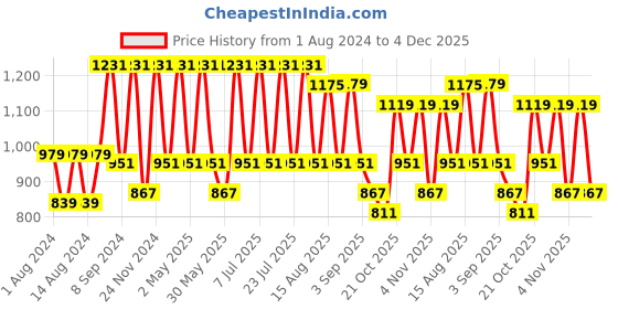 myntra.com VASTRAMAY Mandarin Collar Straight Silk Blend Kurta with Trousers vastramay Price History Graph from 1 Aug 2024 to 4 Dec 2025