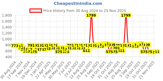 myntra.com VASTRAMAY Mandarin Collar Thread Work Cotton Straight Kurta vastramay Price History Graph from 30 Aug 2024 to 24 Nov 2025
