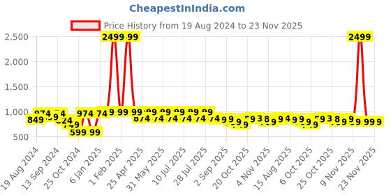 myntra.com VASTRAMAY Mandarin Collar Thread Work Jacquard Kurta vastramay Price History Graph from 19 Aug 2024 to 22 Nov 2025