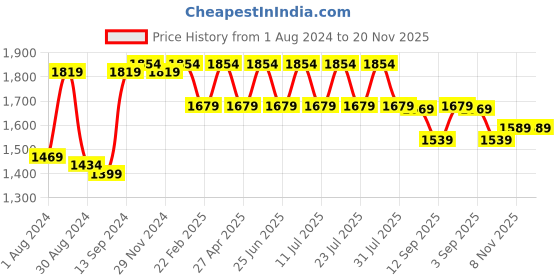 myntra.com VASTRAMAY Mandarin Collar Thread Work Kurta with Pyjamas vastramay Price History Graph from 1 Aug 2024 to 20 Nov 2025