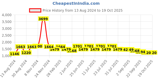 myntra.com VASTRAMAY Mandarin Collar Thread Work Kurta with Pyjamas vastramay Price History Graph from 13 Aug 2024 to 19 Oct 2025