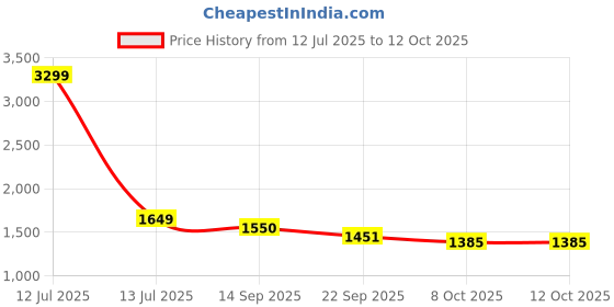 myntra.com VASTRAMAY Mandarin Collar Thread Work Straight Kurta With Pyjama vastramay Price History Graph from 12 Jul 2025 to 12 Oct 2025