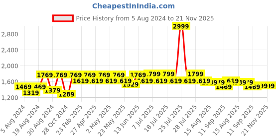 myntra.com VASTRAMAY Mandarin Collar Thread Work Straight Kurta With Pyjamas vastramay Price History Graph from 5 Aug 2024 to 20 Nov 2025