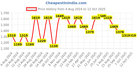myntra.com VASTRAMAY Mandarin Collar Thread Work Straight Kurta With Pyjamas vastramay Price History Graph from 4 Aug 2024 to 12 Oct 2025