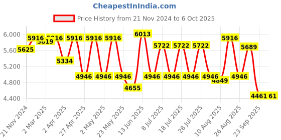 myntra.com VASTRAMAY Mandarin Collar Thread Work Straight Kurta with Pyjamas & Nehru Jacket vastramay Price History Graph from 21 Nov 2024 to 5 Oct 2025