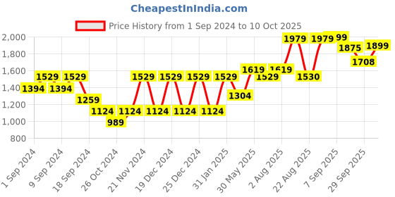 myntra.com VASTRAMAY Mandarin Collar Woven Design Kurta With Churidar vastramay Price History Graph from 1 Sep 2024 to 10 Oct 2025