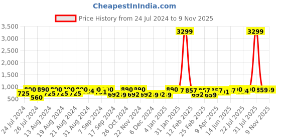 myntra.com VASTRAMAY Mandarin Collar Woven Design Pathani Cotton Kurta vastramay Price History Graph from 24 Jul 2024 to 6 Nov 2025