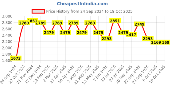 myntra.com VASTRAMAY Mandarin Collar Woven Design Straight Kurta with Trousers & Nehru Jacket vastramay Price History Graph from 24 Sep 2024 to 17 Oct 2025